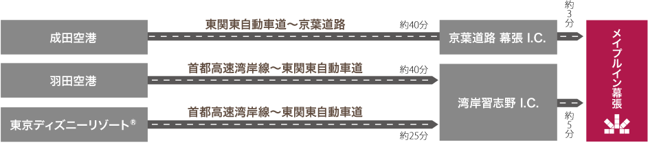 主要地点からのルート案内